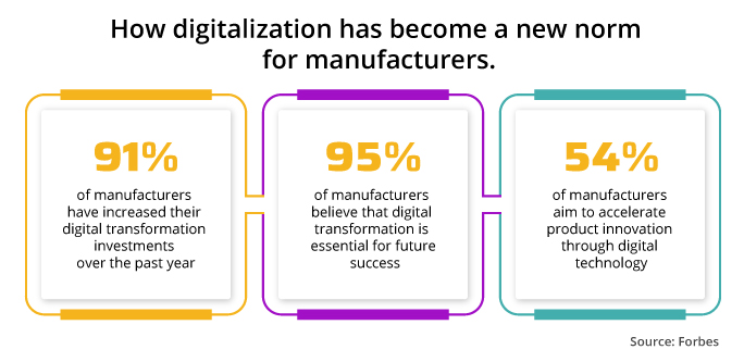 How digitalization has become a new norm for manufacturers