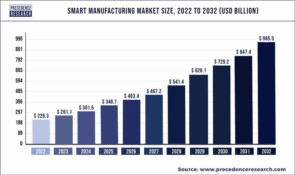 Smart-Manufacturing-Market