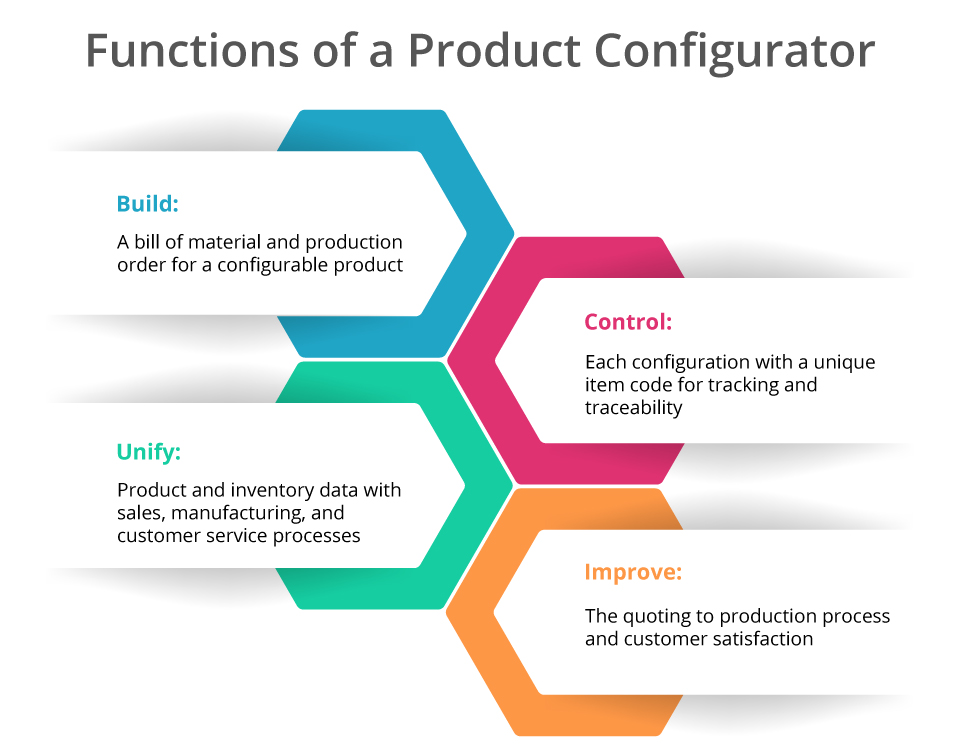 Functions of a Product Configurator