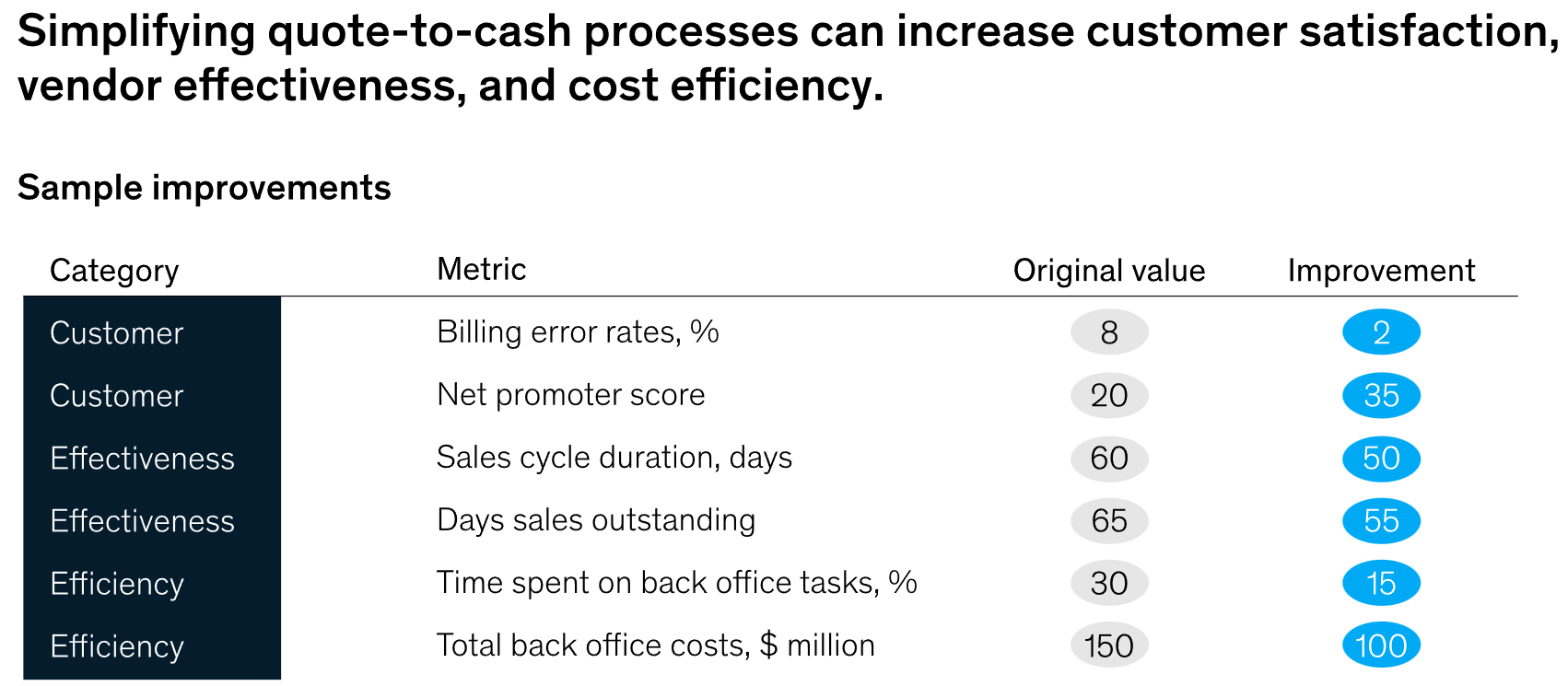 Simplifying quote-to-cash processes can increase customer satisfaction, vendor effectiveness, and cost efficiency