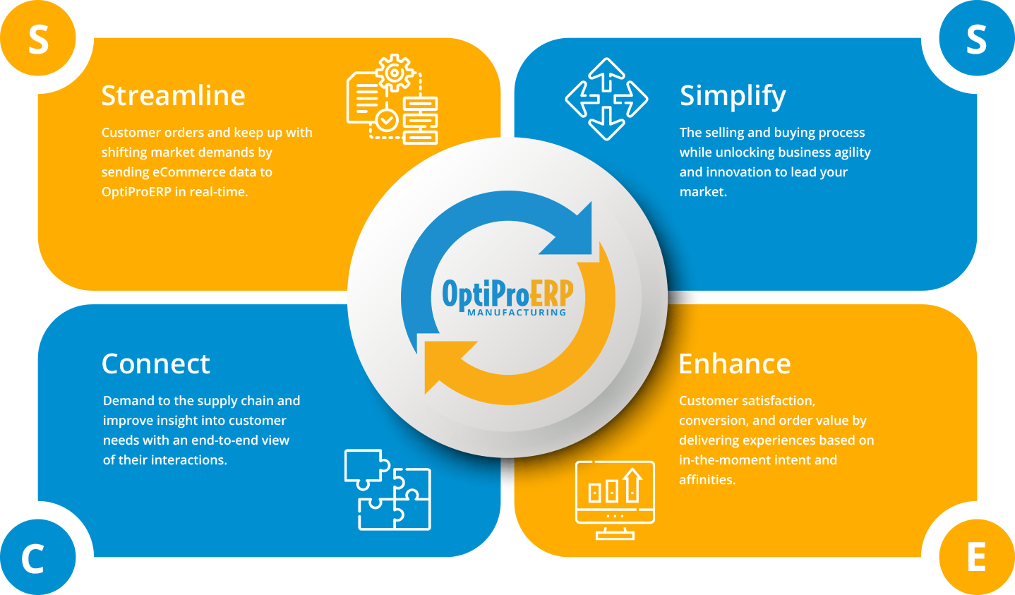 eCommerce Integration work