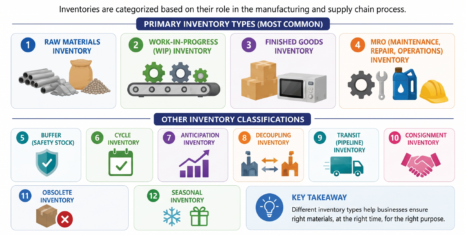 Types of Inventories