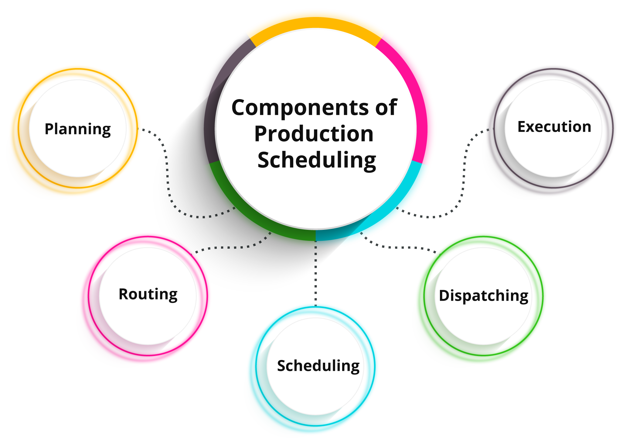 Components of Production Scheduling 
