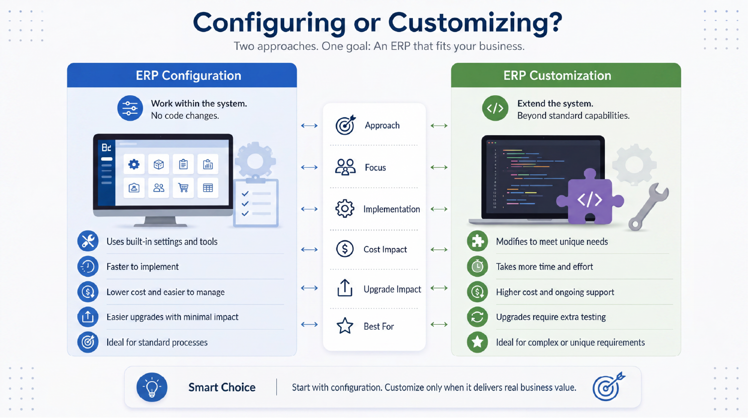 Configuration vs. Customization