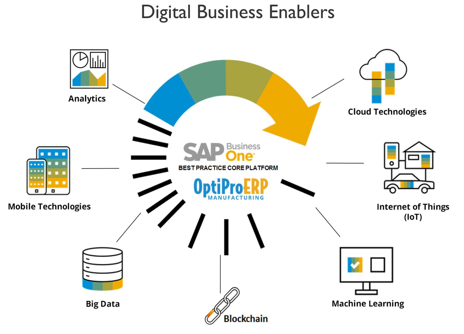 enablers of digital business