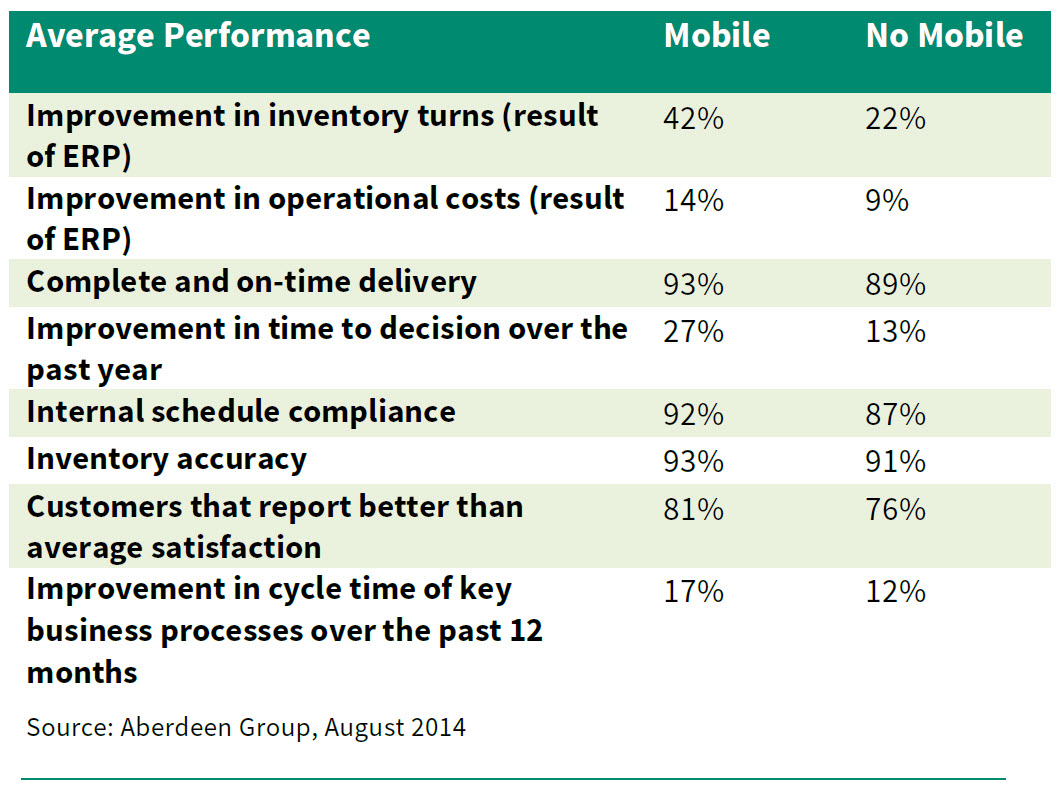 How-Mobility-Increases-ROI Table