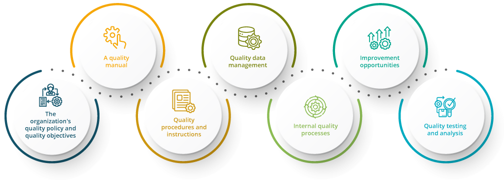 Key Components of a Quality Management System