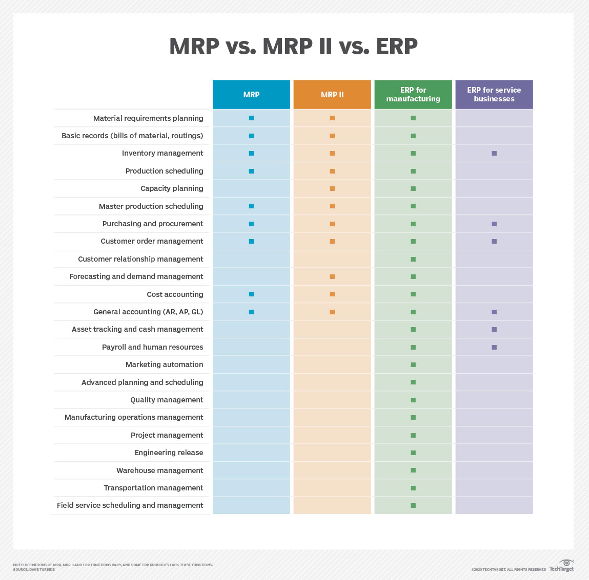 MRP vs MRP II vs ERP