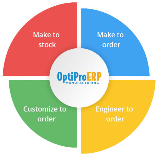 Manufacturing Oprations Modes