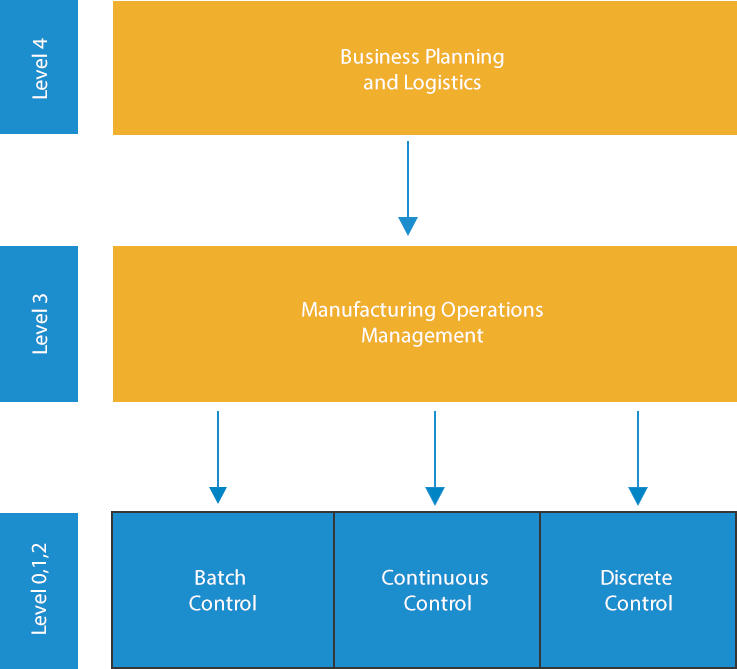 Manufacturing Execution System Architecture