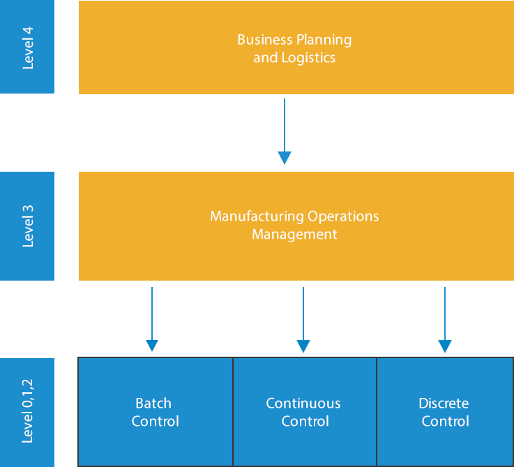 Manufacturing Execution System Architecture