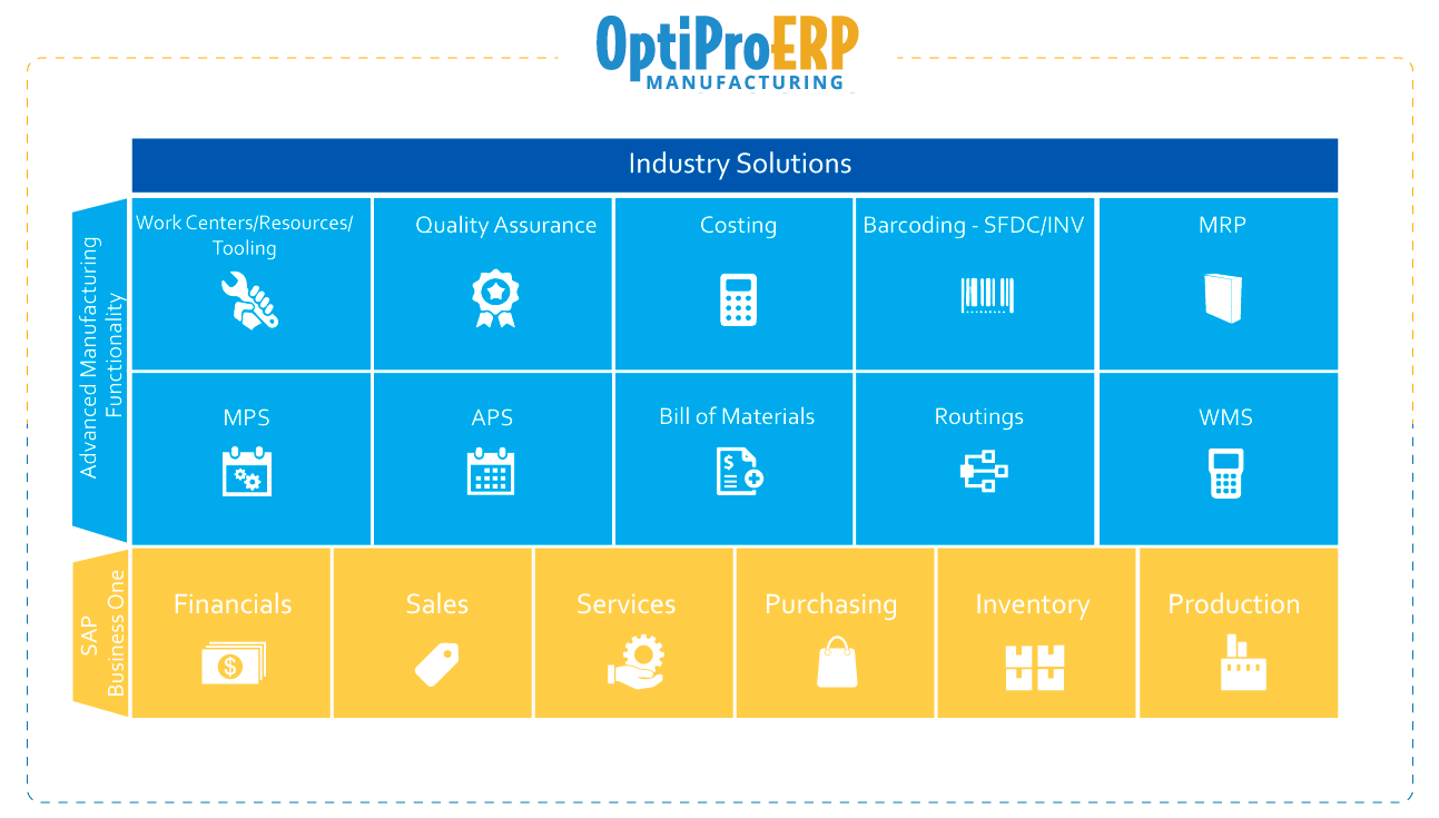 Manufacturing ERP Modules