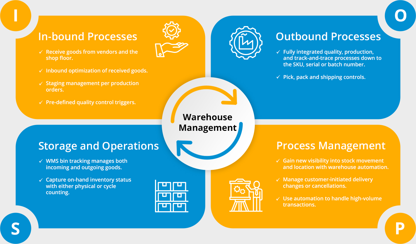 OptiProERP Warehouse Management Features