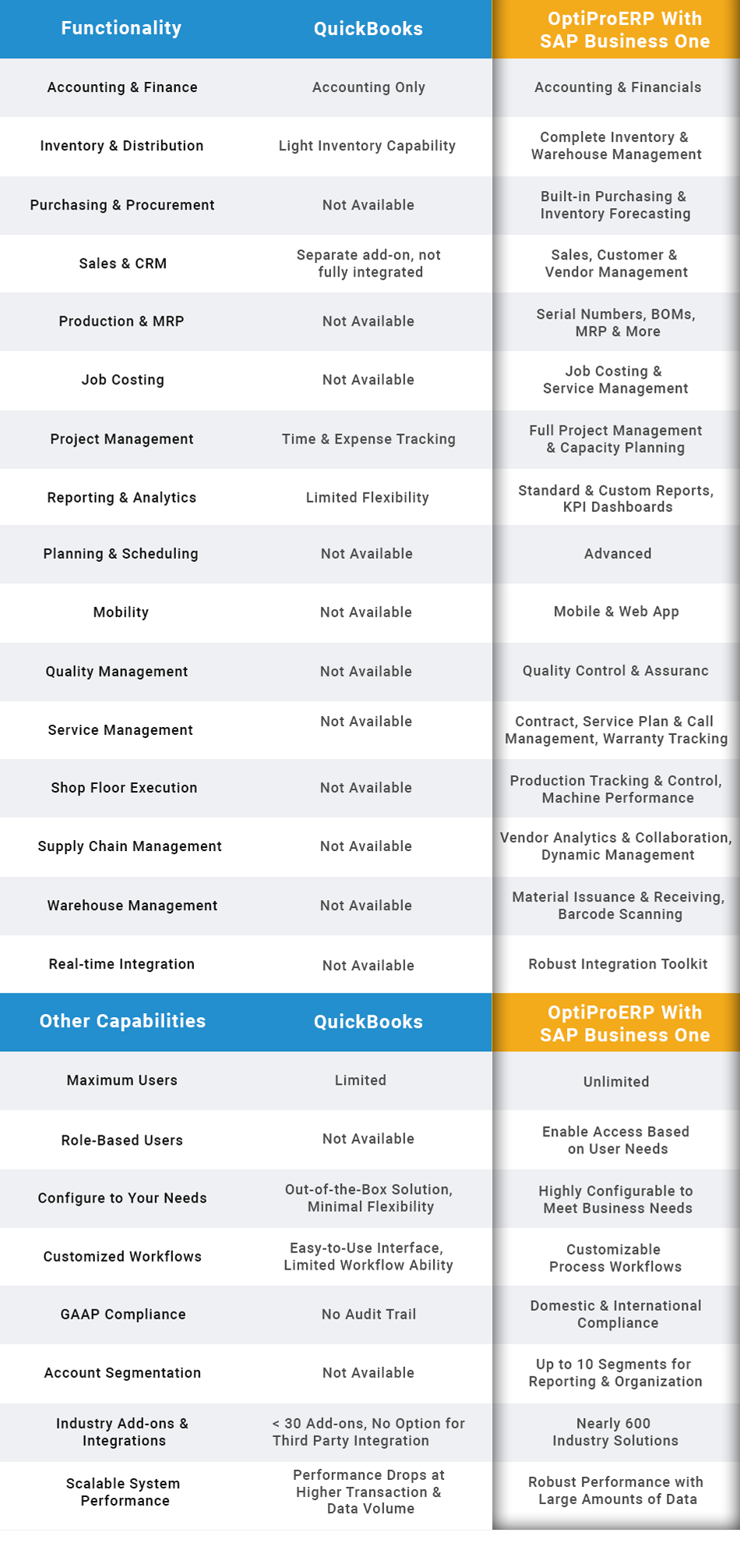 OptiProERP with SAP Business One vs. QuickBooks