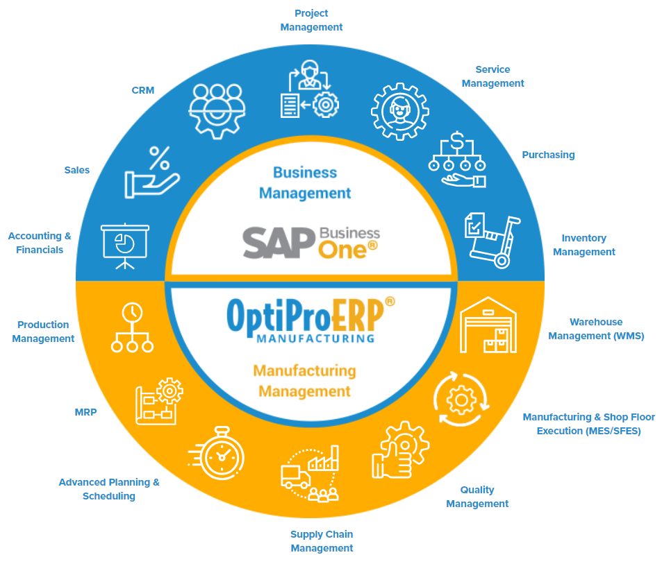 ERP for Manufacturing and Distribution