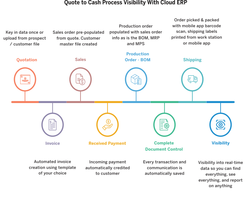 Quote to Cash Process Visibility With Cloud ERP