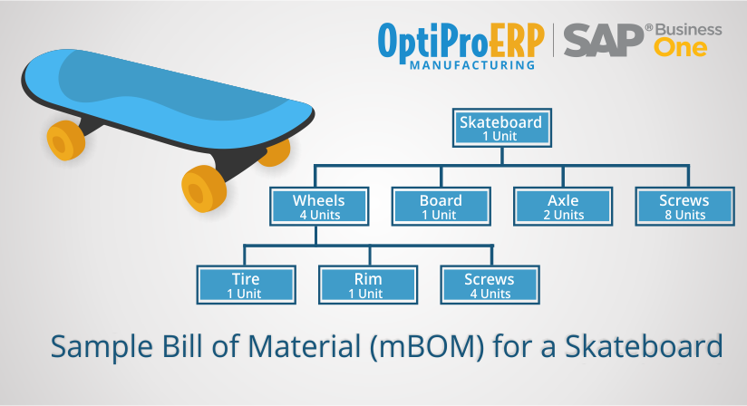Types Of Boms Bill Of Materials Explained Optiproerp