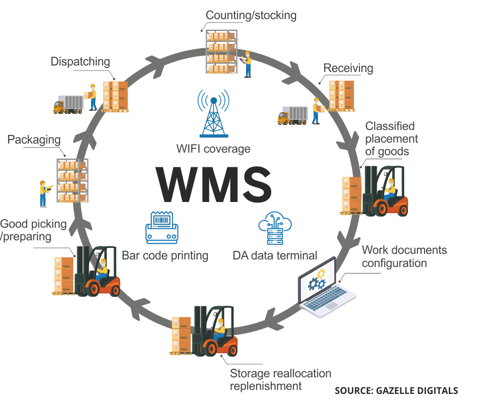 Warehouse Management Vs Inventory Management: What is Warehouse Management System?
