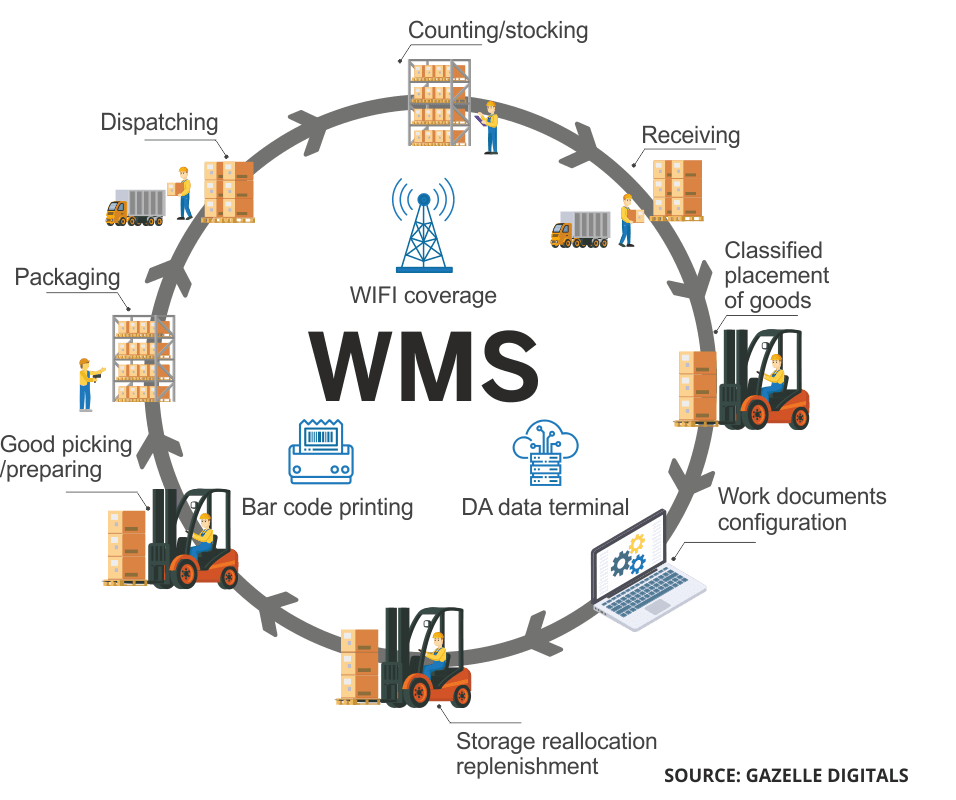 Warehouse Management System