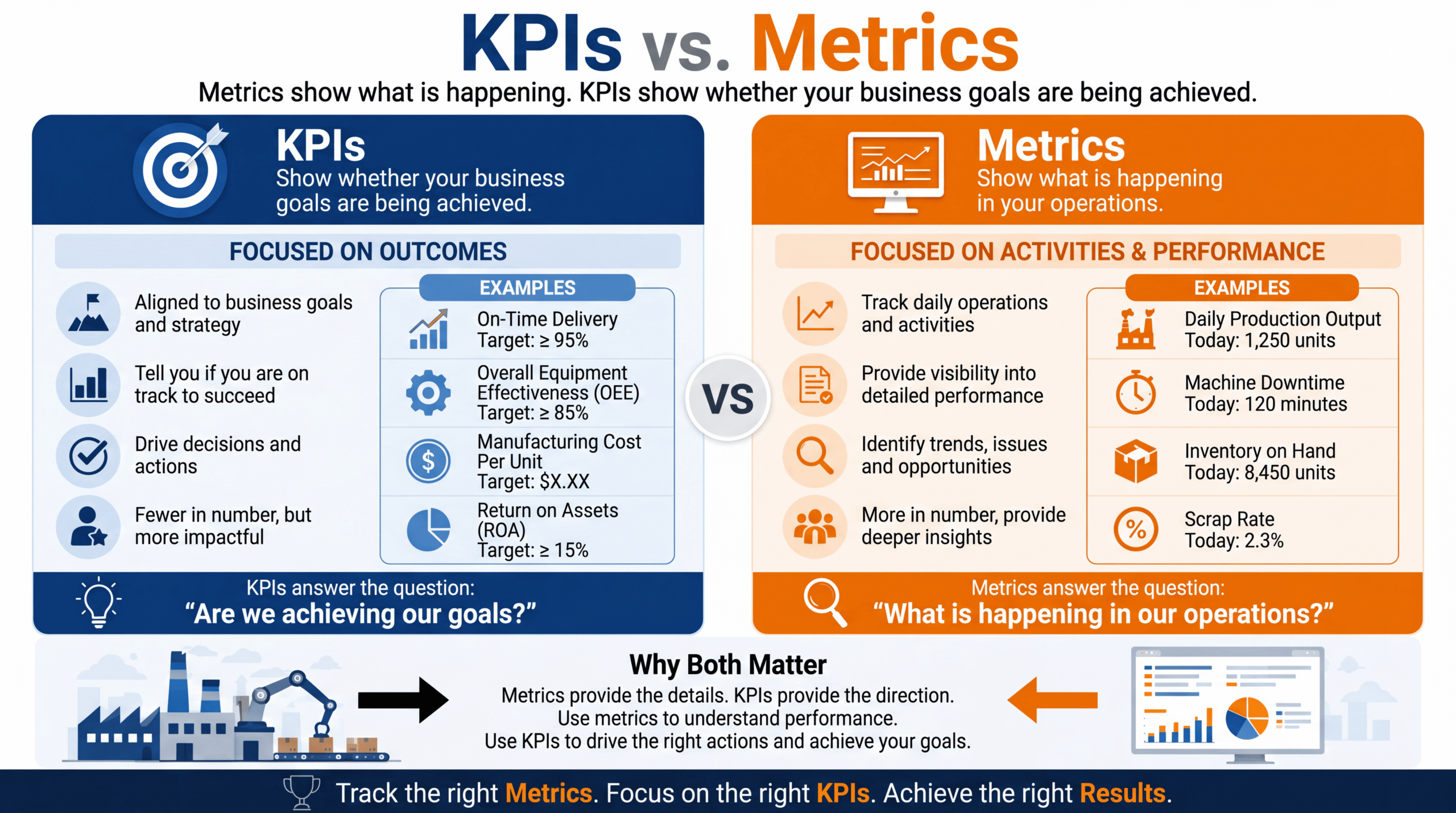 What is the difference between KPIs and Metrics