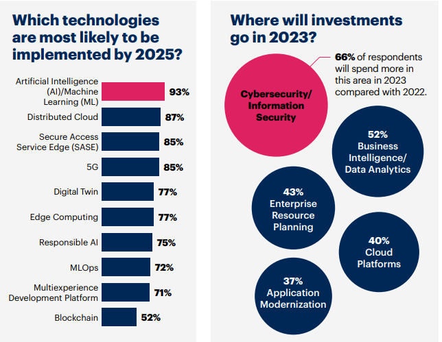 Which technologies are mostly likely to be implemented in 2025