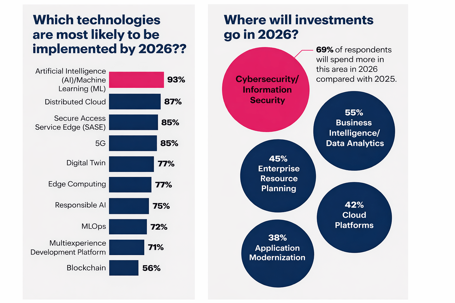 Which technologies are mostly likely to be implemented in 2025
