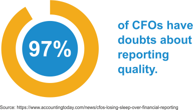 97% of CFOs have doubts about reporting quality