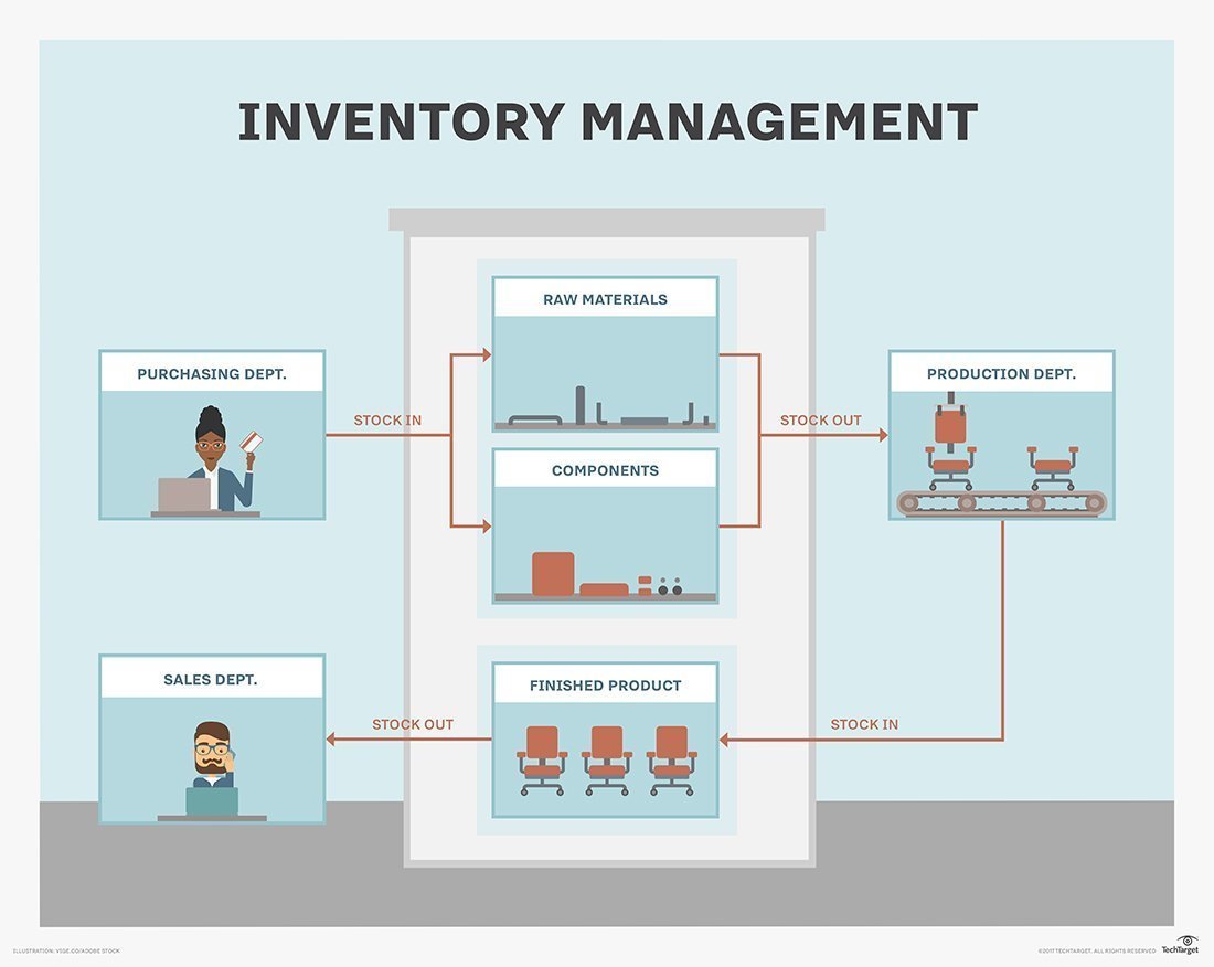 ERP inventory management