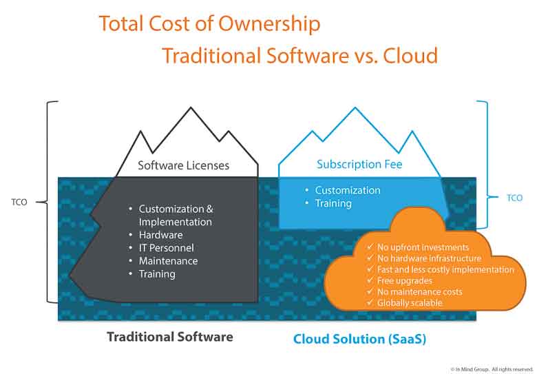 erp on premise vs cloud erp