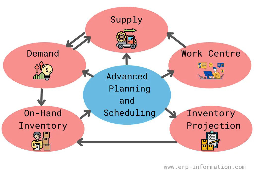 Advanced Planning and Scheduling