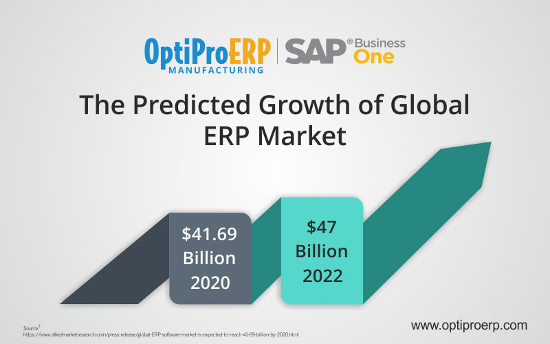 Global ERP Market
