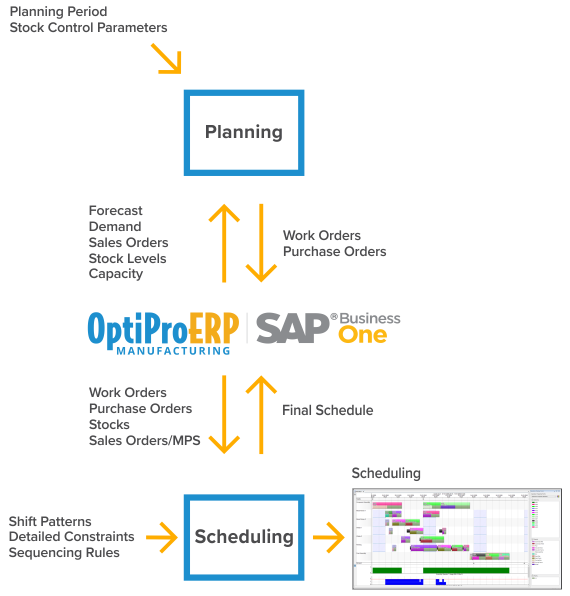 How optiproerp’s advanced planning & scheduling works for you