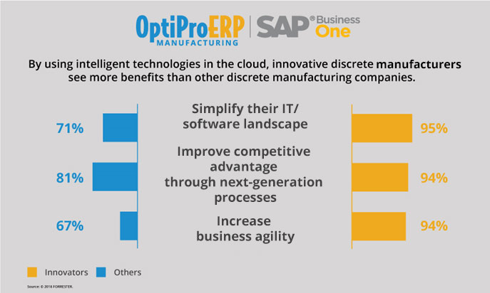 Intelligent Cloud ERP