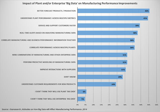 Manufacturing data forecasting 