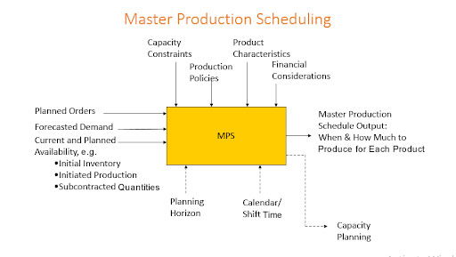 Inventory Management 101 Master Production Schedule MPS Explained 