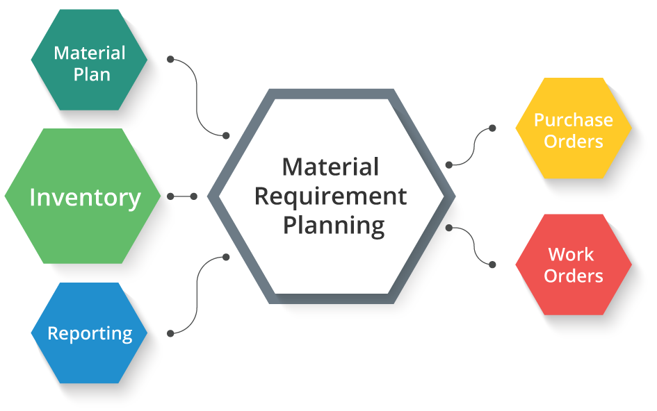 Material Requirement Planning Software