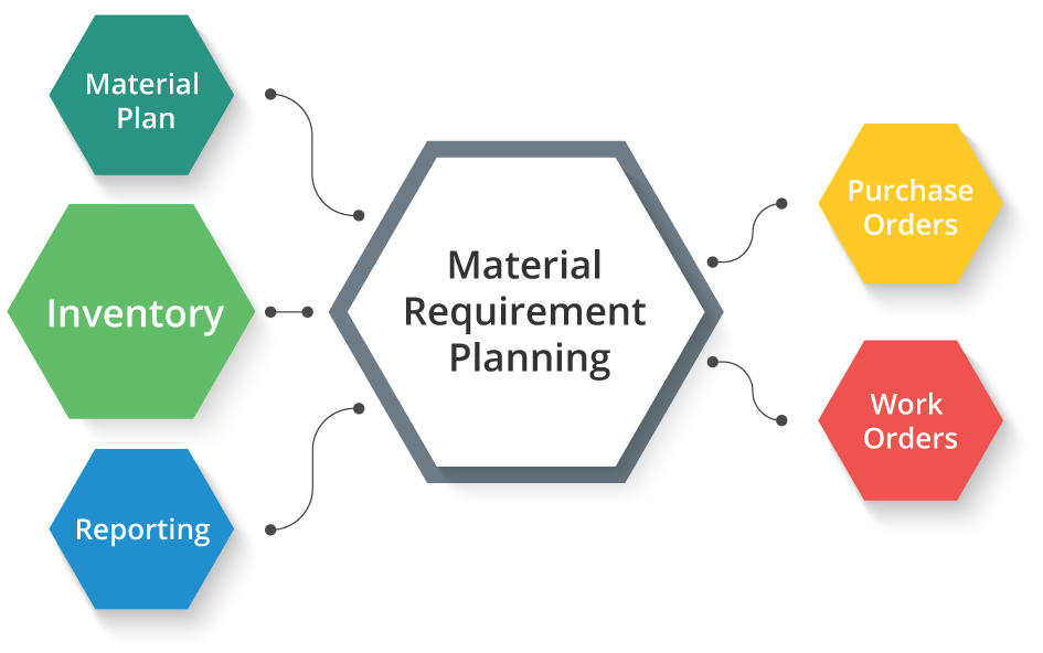 Material Requirement Planning Software