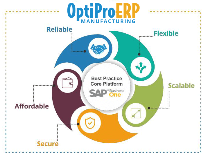 OptiProERP Manufacturing Core Components