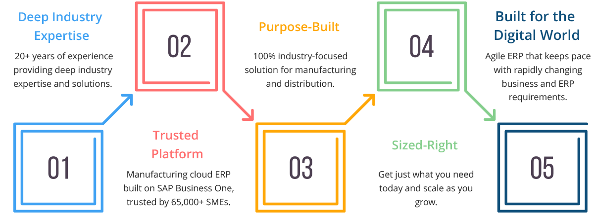 Manufacturing Cloud ERP Benefits