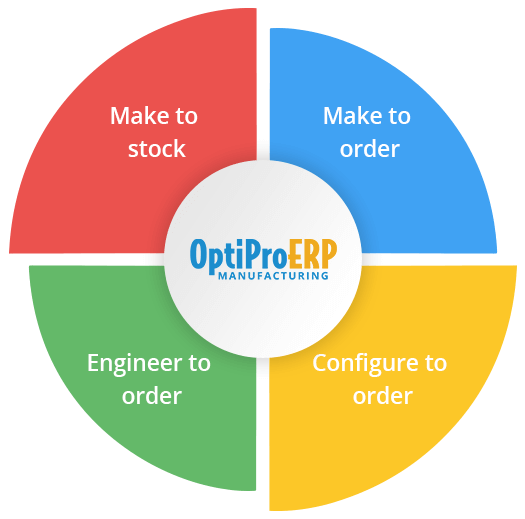 production processes