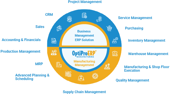 OptiPro Manufacturing solution connecting business, production, inventory, supply chain, and warehouse operations through a unified platform.