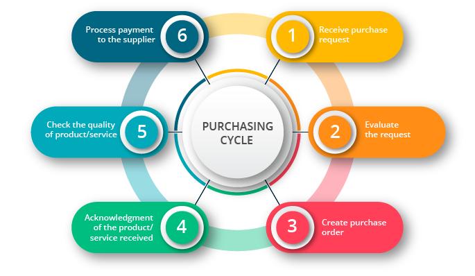 Purchasing  Cycle