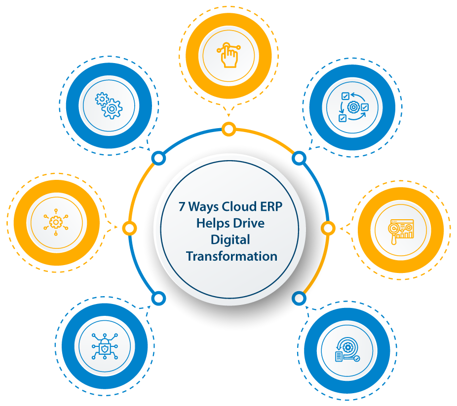 7 Ways Cloud ERP Helps Drive Digital Transformation