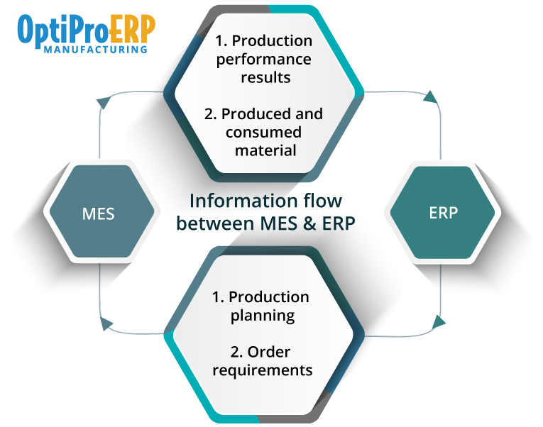 Information Flow between MES and ERP Software