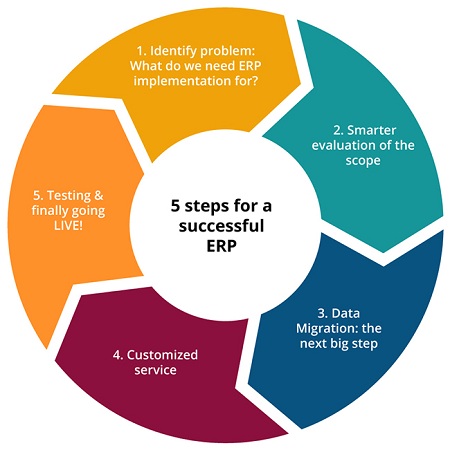 5 steps for a successful ERP implementation