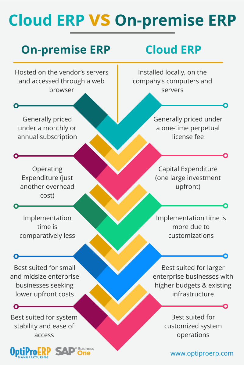 Cloud ERP vs On-Premise ERP