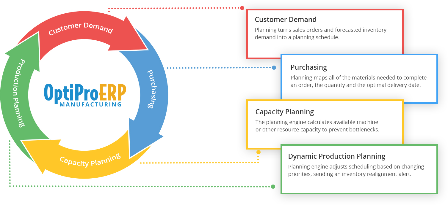 Continuous Closed Loop Production Planning