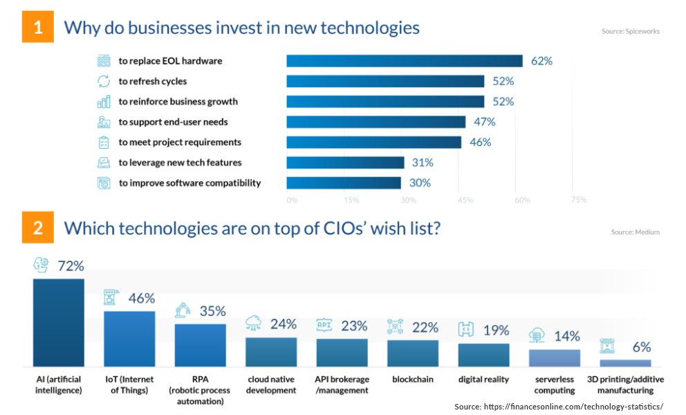 Technology Statistics