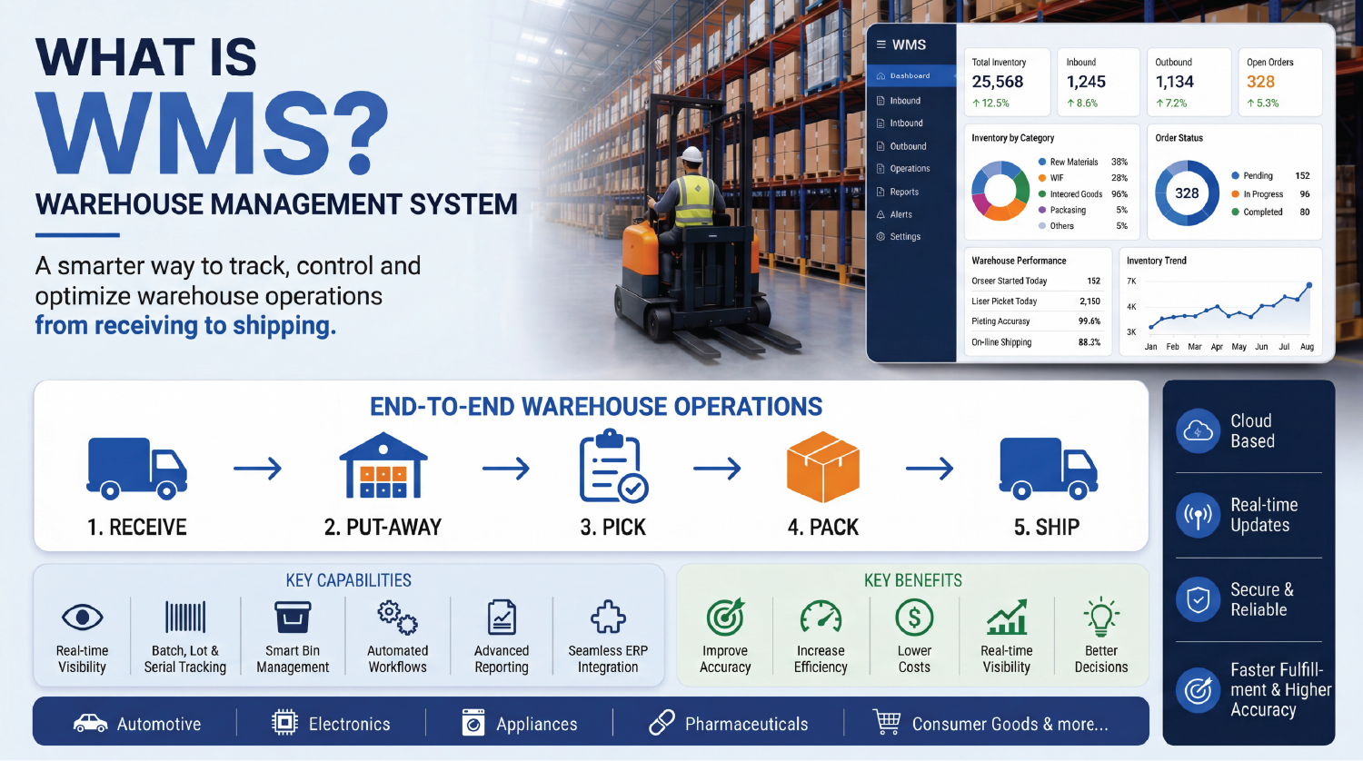 What Is a Warehouse Management System (WMS)