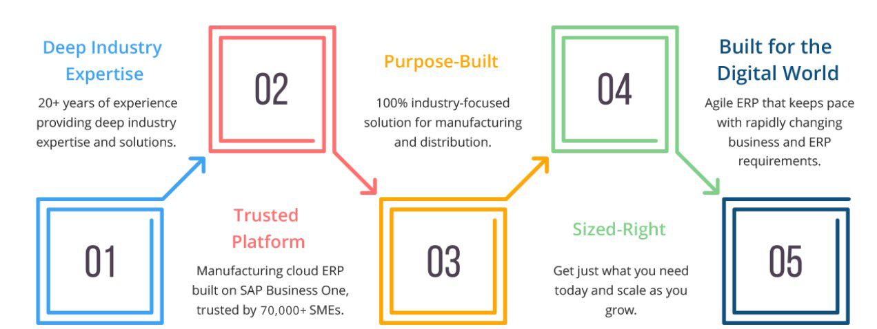 why-choose-optiProERP-with-sap-business-one